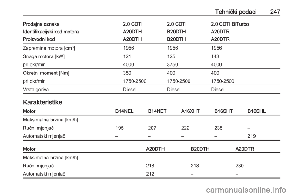 OPEL CASCADA 2016.5  Priručnik za vlasnika (in Croatian) Tehnički podaci247Prodajna oznaka2.0 CDTI2.0 CDTI2.0 CDTI BiTurboIdentifikacijski kod motoraA20DTHB20DTHA20DTRProizvodni kodA20DTHB20DTHA20DTRZapremina motora [cm3
]195619561956Snaga motora [kW]12112