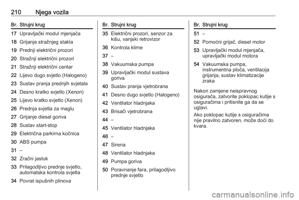 OPEL CASCADA 2017  Priručnik za vlasnika (in Croatian) 210Njega vozilaBr.Strujni krug17Upravljački modul mjenjača18Grijanje stražnjeg stakla19Prednji električni prozori20Stražnji električni prozori21Stražnji električni centar22Lijevo dugo svjetlo 