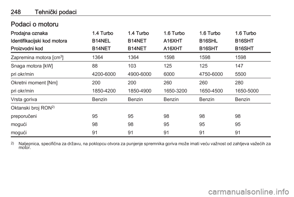 OPEL CASCADA 2017.5 Priručnik za vlasnika (in Croatian) 248Tehnički podaciPodaci o motoruProdajna oznaka1.4 Turbo1.4 Turbo1.6 Turbo1.6 Turbo1.6 TurboIdentifikacijski kod motoraB14NELB14NETA16XHTB16SHTB16SHLProizvodni kodB14NETB14NETA16XHTB16SHTB16SHTZapre OPEL CASCADA 2017.5 Priručnik za vlasnika (in Croatian) 248Tehnički podaciPodaci o motoruProdajna oznaka1.4 Turbo1.4 Turbo1.6 Turbo1.6 Turbo1.6 TurboIdentifikacijski kod motoraB14NELB14NETA16XHTB16SHTB16SHLProizvodni kodB14NETB14NETA16XHTB16SHTB16SHTZapre