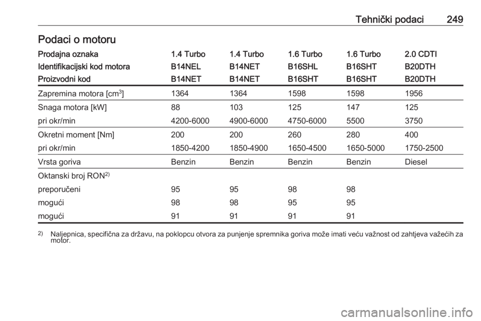 OPEL CASCADA 2018.5  Priručnik za vlasnika (in Croatian) Tehnički podaci249Podaci o motoruProdajna oznaka1.4 Turbo1.4 Turbo1.6 Turbo1.6 Turbo2.0 CDTIIdentifikacijski kod motoraB14NELB14NETB16SHLB16SHTB20DTHProizvodni kodB14NETB14NETB16SHTB16SHTB20DTHZaprem