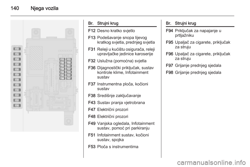 OPEL COMBO 2014  Priručnik za vlasnika (in Croatian) 140Njega vozila
Br.Strujni krugF12Desno kratko svjetloF13Podešavanje snopa lijevog
kratkog svjetla, prednjeg svjetlaF31Releji u kućištu osigurača, releji
upravljačke jedinice karoserijeF32Uslužn