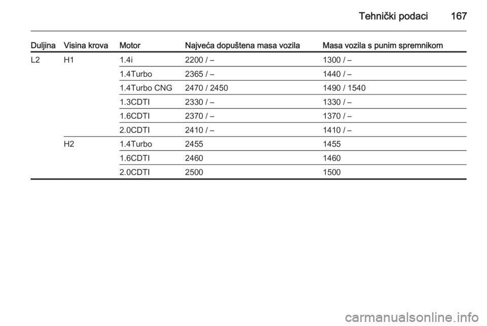 OPEL COMBO 2014  Priručnik za vlasnika (in Croatian) Tehnički podaci167
DuljinaVisina krovaMotorNajveća dopuštena masa vozilaMasa vozila s punim spremnikomL2H11.4i2200 / –1300 / –1.4Turbo2365 / –1440 / –1.4Turbo CNG2470 / 24501490 / 15401.3CD