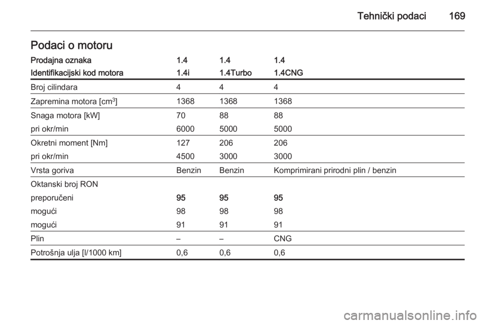 OPEL COMBO 2015  Priručnik za vlasnika (in Croatian) Tehnički podaci169Podaci o motoruProdajna oznaka1.41.41.4Identifikacijski kod motora1.4i1.4Turbo1.4CNGBroj cilindara444Zapremina motora [cm3
]136813681368Snaga motora [kW]708888pri okr/min60005000500