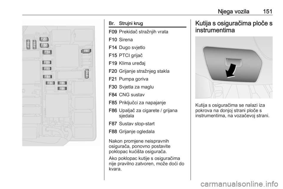 OPEL COMBO 2016  Priručnik za vlasnika (in Croatian) Njega vozila151Br.Strujni krugF09Prekidač stražnjih vrataF10SirenaF14Dugo svjetloF15PTCI grijačF19Klima uređajF20Grijanje stražnjeg staklaF21Pumpa gorivaF30Svjetla za magluF84CNG sustavF85Priklju