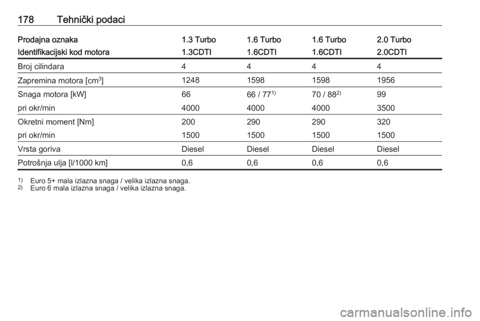 OPEL COMBO 2016  Priručnik za vlasnika (in Croatian) 178Tehnički podaciProdajna oznaka1.3 Turbo1.6 Turbo1.6 Turbo2.0 TurboIdentifikacijski kod motora1.3CDTI1.6CDTI1.6CDTI2.0CDTIBroj cilindara4444Zapremina motora [cm3
]1248159815981956Snaga motora [kW]6