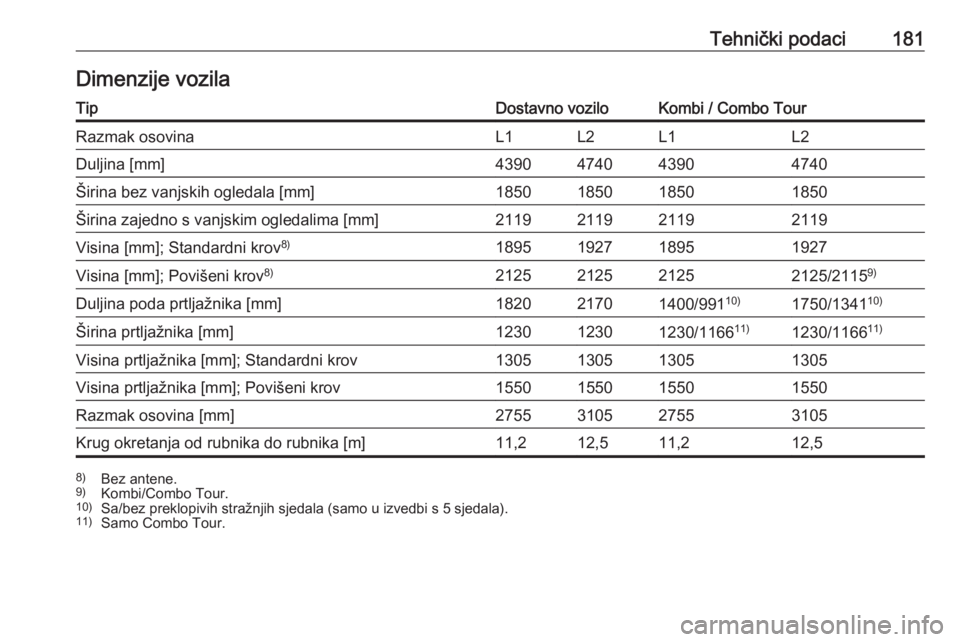 OPEL COMBO 2016  Priručnik za vlasnika (in Croatian) Tehnički podaci181Dimenzije vozilaTipDostavno voziloKombi / Combo TourRazmak osovinaL1L2L1L2Duljina [mm]4390474043904740Širina bez vanjskih ogledala [mm]1850185018501850Širina zajedno s vanjskim og