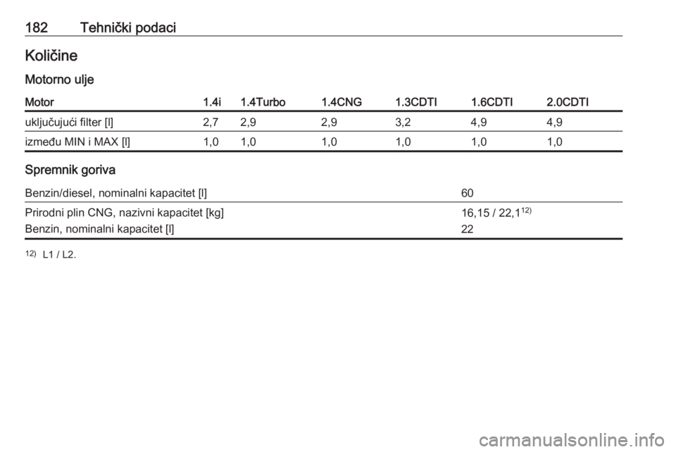 OPEL COMBO 2016  Priručnik za vlasnika (in Croatian) 182Tehnički podaciKoličineMotorno uljeMotor1.4i1.4Turbo1.4CNG1.3CDTI1.6CDTI2.0CDTIuključujući filter [l]2,72,92,93,24,94,9između MIN i MAX [l]1,01,01,01,01,01,0
Spremnik goriva
Benzin/diesel, nom