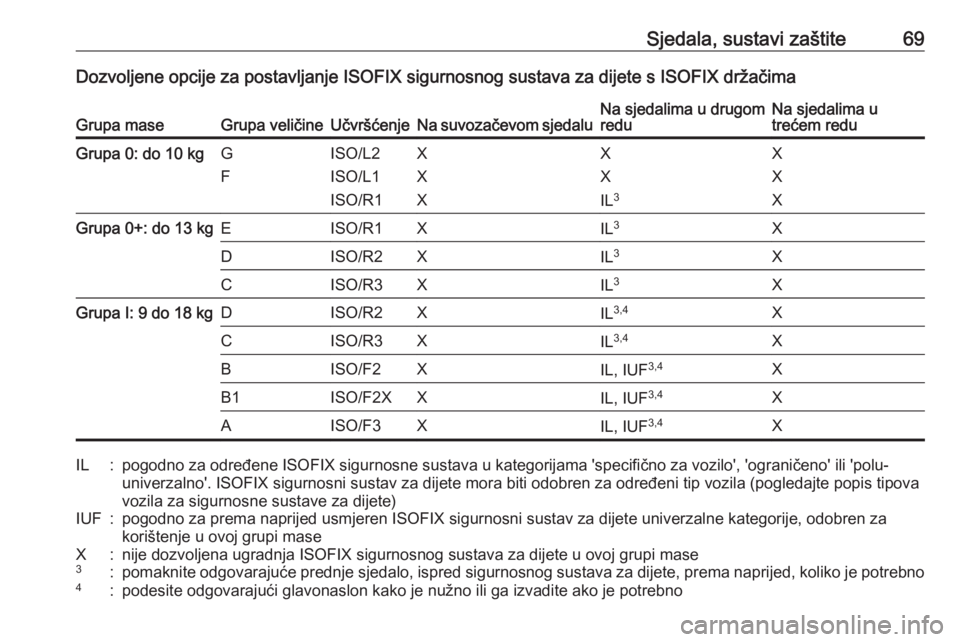 OPEL COMBO E 2019  Priručnik za vlasnika (in Croatian) Sjedala, sustavi zaštite69Dozvoljene opcije za postavljanje ISOFIX sigurnosnog sustava za dijete s ISOFIX držačimaGrupa maseGrupa veličineUčvršćenjeNa suvozačevom sjedaluNa sjedalima u drugom
