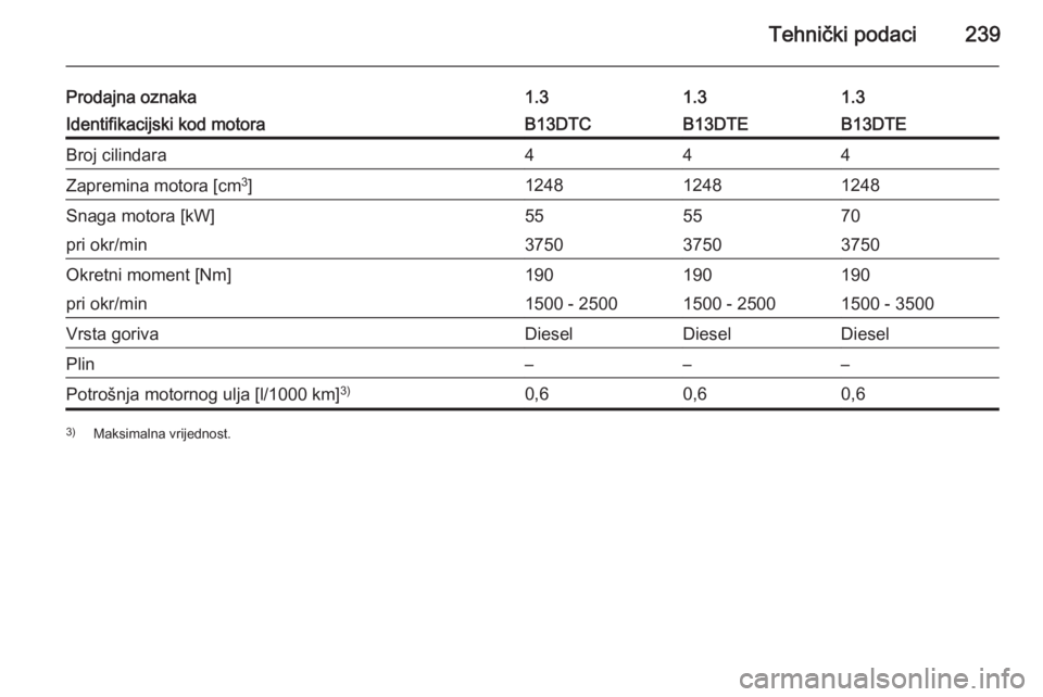 OPEL CORSA 2015  Priručnik za vlasnika (in Croatian) Tehnički podaci239
Prodajna oznaka1.31.31.3Identifikacijski kod motoraB13DTCB13DTEB13DTEBroj cilindara444Zapremina motora [cm3
]124812481248Snaga motora [kW]555570pri okr/min375037503750Okretni momen
