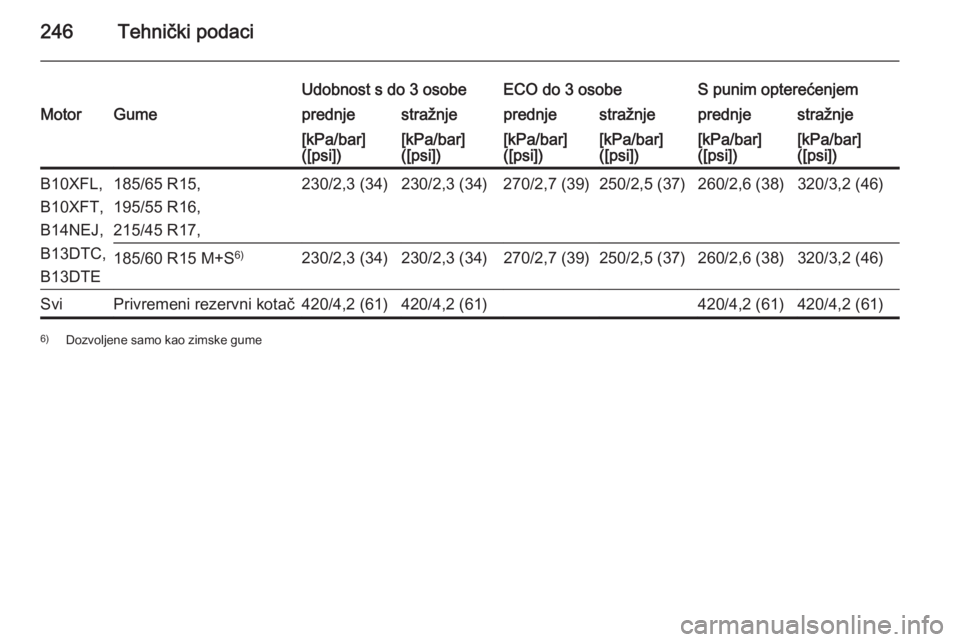 OPEL CORSA 2015  Priručnik za vlasnika (in Croatian) 246Tehnički podaci
Udobnost s do 3 osobeECO do 3 osobeS punim opterećenjemMotorGumeprednjestražnjeprednjestražnjeprednjestražnje[kPa/bar]
([psi])[kPa/bar]
([psi])[kPa/bar]
([psi])[kPa/bar]
([psi]