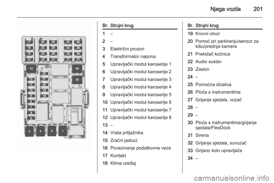 OPEL CORSA 2015.5  Priručnik za vlasnika (in Croatian) Njega vozila201
Br.Strujni krug1–2–3Električni prozori4Transformator napona5Upravljački modul karoserije 16Upravljački modul karoserije 27Upravljački modul karoserije 38Upravljački modul karo