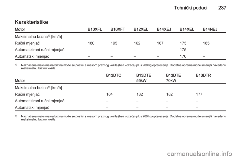 OPEL CORSA 2015.5  Priručnik za vlasnika (in Croatian) Tehnički podaci237KarakteristikeMotorB10XFLB10XFTB12XELB14XEJB14XELB14NEJMaksimalna brzina4)
 [km/h]Ručni mjenjač180195162167175185Automatizirani ručni mjenjač––––175–Automatski mjenja