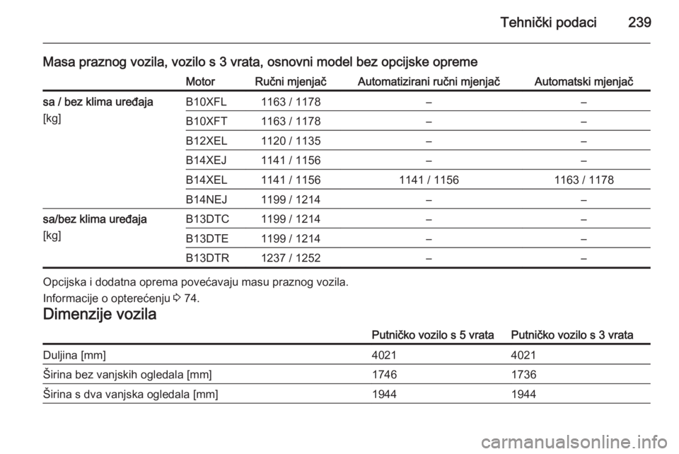 OPEL CORSA 2015.5  Priručnik za vlasnika (in Croatian) Tehnički podaci239
Masa praznog vozila, vozilo s 3 vrata, osnovni model bez opcijske opremeMotorRučni mjenjačAutomatizirani ručni mjenjačAutomatski mjenjačsa / bez klima uređaja
[kg]B10XFL1163 