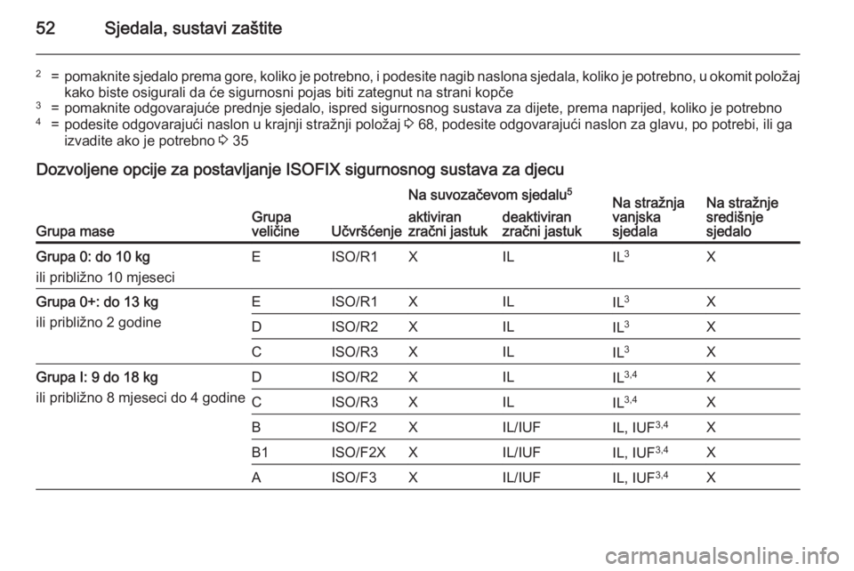 OPEL CORSA 2015.5 Priručnik za vlasnika (in Croatian) 52Sjedala, sustavi zaštite
2=pomaknite sjedalo prema gore, koliko je potrebno, i podesite nagib naslona sjedala, koliko je potrebno, u okomit položajkako biste osigurali da će sigurnosni pojas biti OPEL CORSA 2015.5 Priručnik za vlasnika (in Croatian) 52Sjedala, sustavi zaštite
2=pomaknite sjedalo prema gore, koliko je potrebno, i podesite nagib naslona sjedala, koliko je potrebno, u okomit položajkako biste osigurali da će sigurnosni pojas biti