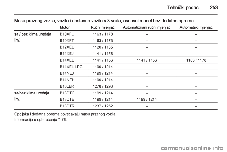 OPEL CORSA 2015.75  Priručnik za vlasnika (in Croatian) Tehnički podaci253
Masa praznog vozila, vozilo i dostavno vozilo s 3 vrata, osnovni model bez dodatne opremeMotorRučni mjenjačAutomatizirani ručni mjenjačAutomatski mjenjačsa / bez klima uređaj