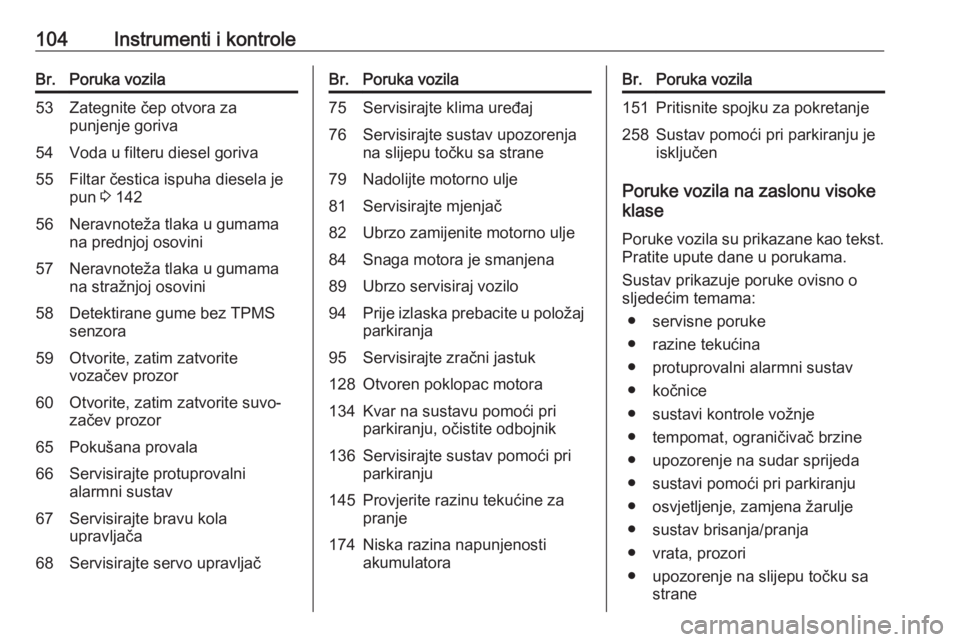 OPEL CORSA 2016.5  Priručnik za vlasnika (in Croatian) 104Instrumenti i kontroleBr.Poruka vozila53Zategnite čep otvora za
punjenje goriva54Voda u filteru diesel goriva55Filtar čestica ispuha diesela je
pun  3 14256Neravnoteža tlaka u gumama
na prednjoj