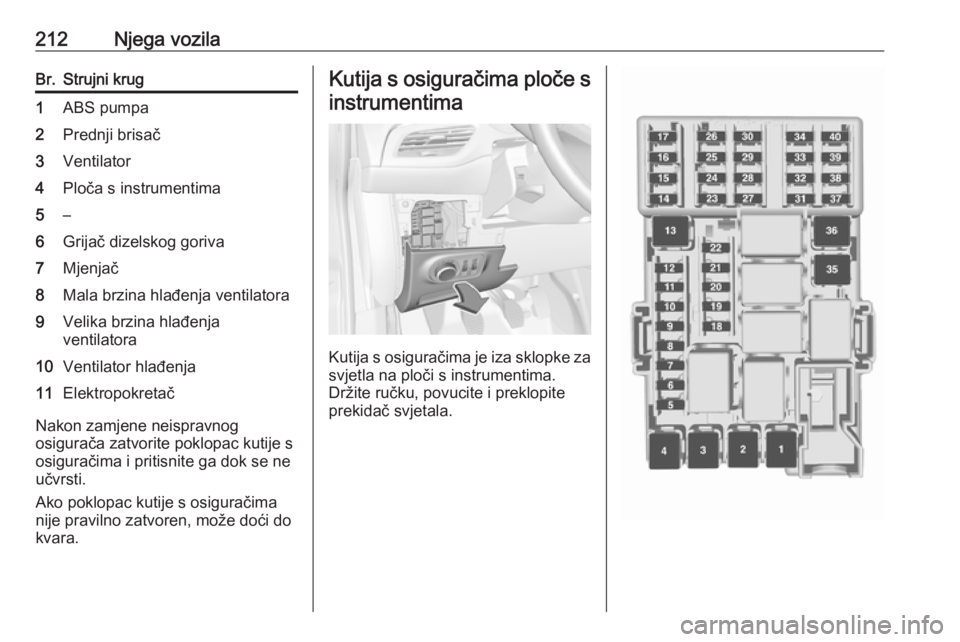 OPEL CORSA 2016.5  Priručnik za vlasnika (in Croatian) 212Njega vozilaBr.Strujni krug1ABS pumpa2Prednji brisač3Ventilator4Ploča s instrumentima5–6Grijač dizelskog goriva7Mjenjač8Mala brzina hlađenja ventilatora9Velika brzina hlađenja
ventilatora10