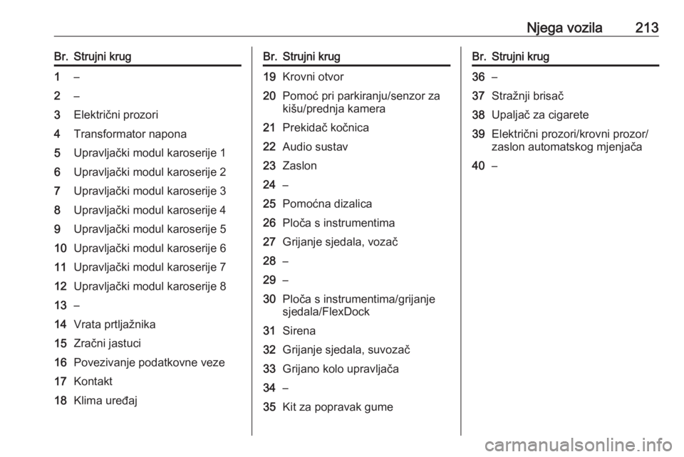 OPEL CORSA 2016.5  Priručnik za vlasnika (in Croatian) Njega vozila213Br.Strujni krug1–2–3Električni prozori4Transformator napona5Upravljački modul karoserije 16Upravljački modul karoserije 27Upravljački modul karoserije 38Upravljački modul karos