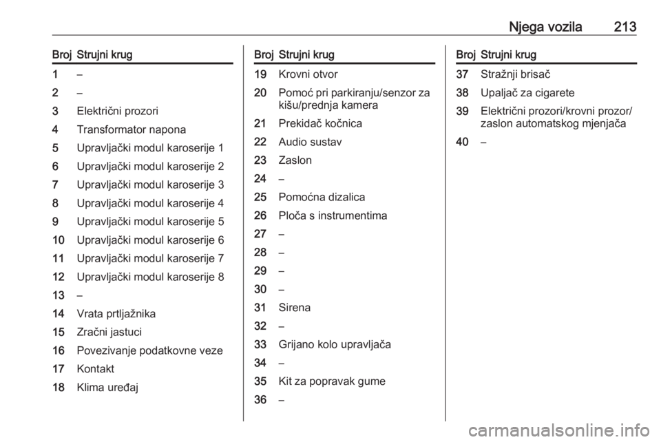 OPEL CORSA E 2017.5  Priručnik za vlasnika (in Croatian) Njega vozila213BrojStrujni krug1–2–3Električni prozori4Transformator napona5Upravljački modul karoserije 16Upravljački modul karoserije 27Upravljački modul karoserije 38Upravljački modul karo