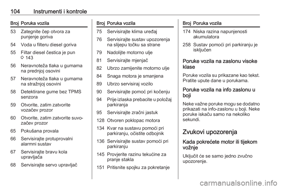 OPEL CORSA E 2018  Priručnik za vlasnika (in Croatian) 104Instrumenti i kontroleBrojPoruka vozila53Zategnite čep otvora za
punjenje goriva54Voda u filteru diesel goriva55Filtar diesel čestica je pun
3  14356Neravnoteža tlaka u gumama
na prednjoj osovin
