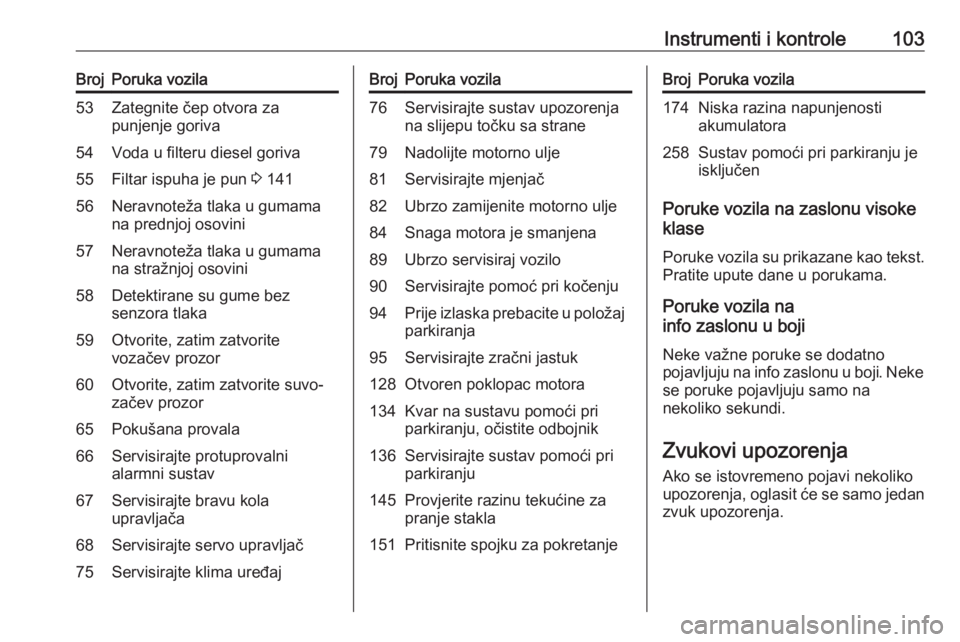 OPEL CORSA E 2018.5  Priručnik za vlasnika (in Croatian) Instrumenti i kontrole103BrojPoruka vozila53Zategnite čep otvora za
punjenje goriva54Voda u filteru diesel goriva55Filtar ispuha je pun  3 14156Neravnoteža tlaka u gumama
na prednjoj osovini57Neravn