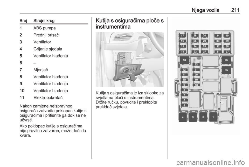 OPEL CORSA E 2018.5  Priručnik za vlasnika (in Croatian) Njega vozila211BrojStrujni krug1ABS pumpa2Prednji brisač3Ventilator4Grijanje sjedala5Ventilator hlađenja6–7Mjenjač8Ventilator hlađenja9Ventilator hlađenja10Ventilator hlađenja11Elektropokreta�