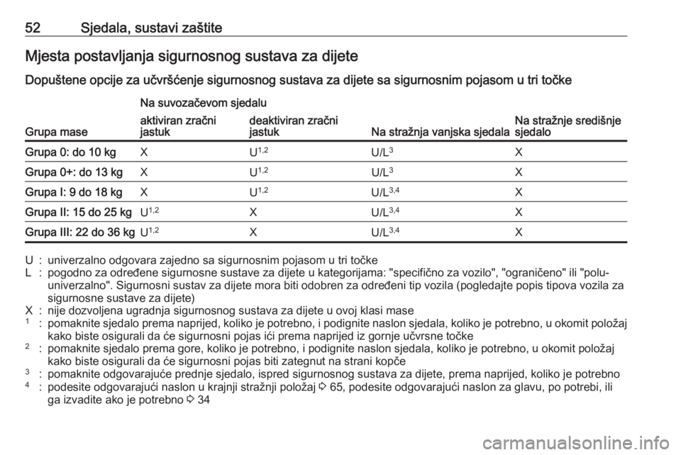 OPEL CORSA E 2018.5 Priručnik za vlasnika (in Croatian) 52Sjedala, sustavi zaštiteMjesta postavljanja sigurnosnog sustava za dijete
Dopuštene opcije za učvršćenje sigurnosnog sustava za dijete sa sigurnosnim pojasom u tri točke
Grupa mase
Na suvozač OPEL CORSA E 2018.5 Priručnik za vlasnika (in Croatian) 52Sjedala, sustavi zaštiteMjesta postavljanja sigurnosnog sustava za dijete
Dopuštene opcije za učvršćenje sigurnosnog sustava za dijete sa sigurnosnim pojasom u tri točke
Grupa mase
Na suvozač