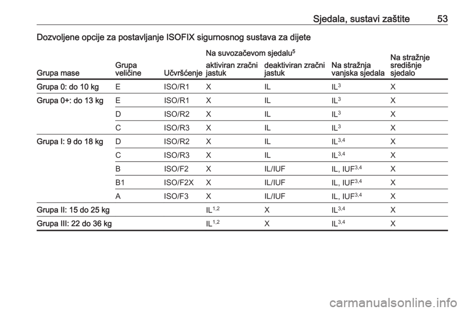 OPEL CORSA E 2018.5  Priručnik za vlasnika (in Croatian) Sjedala, sustavi zaštite53Dozvoljene opcije za postavljanje ISOFIX sigurnosnog sustava za dijete
Grupa maseGrupa
veličineUčvršćenje
Na suvozačevom sjedalu 5
Na stražnja
vanjska sjedalaNa straž