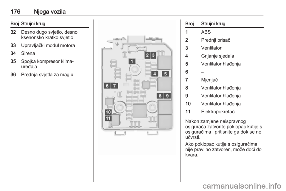 OPEL CORSA E 2019  Priručnik za vlasnika (in Croatian) 176Njega vozilaBrojStrujni krug32Desno dugo svjetlo, desno
ksenonsko kratko svjetlo33Upravljački modul motora34Sirena35Spojka kompresor klima-
uređaja36Prednja svjetla za magluBrojStrujni krug1ABS2P