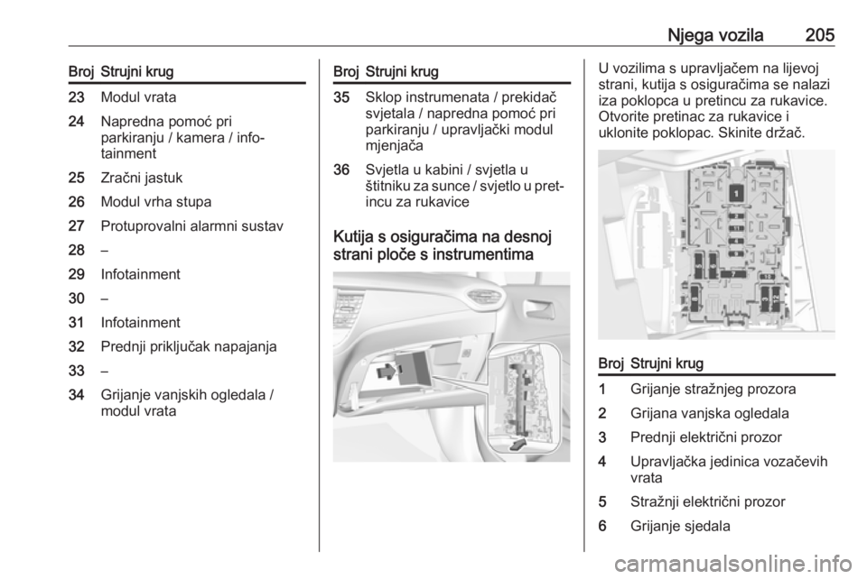 OPEL CROSSLAND X 2018  Priručnik za vlasnika (in Croatian) Njega vozila205BrojStrujni krug23Modul vrata24Napredna pomoć pri
parkiranju / kamera / info‐
tainment25Zračni jastuk26Modul vrha stupa27Protuprovalni alarmni sustav28–29Infotainment30–31Infota