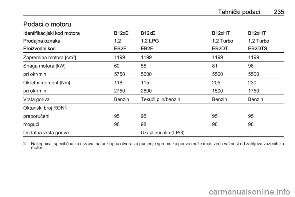 OPEL CROSSLAND X 2018  Priručnik za vlasnika (in Croatian) Tehnički podaci235Podaci o motoruIdentifikacijski kod motoraB12xEB12xEB12xHTB12xHTProdajna oznaka1.21.2 LPG1.2 Turbo1.2 TurboProizvodni kodEB2FEB2FEB2DTEB2DTSZapremina motora [cm3
]1199119911991199Sn