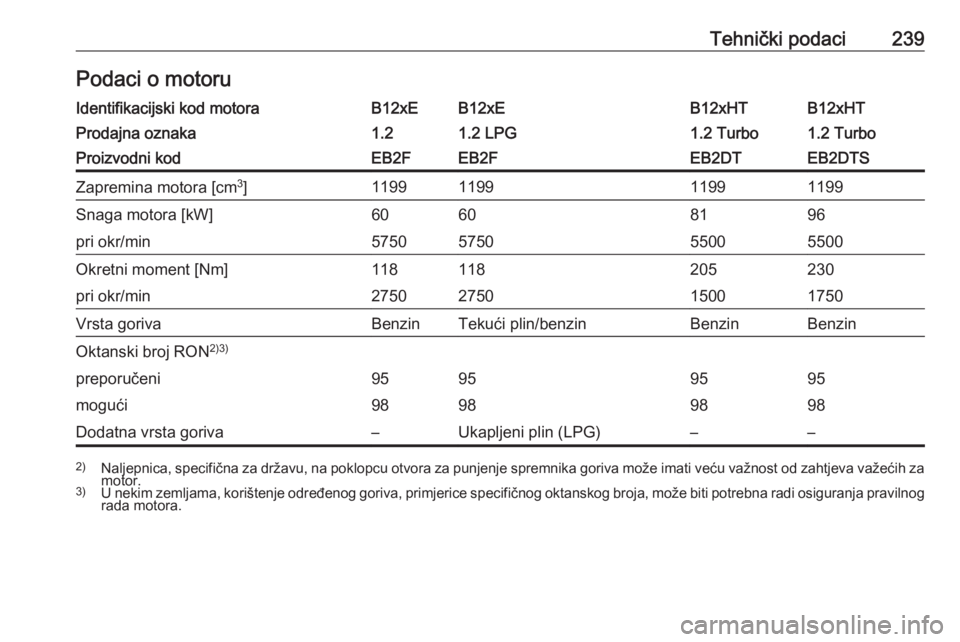 OPEL CROSSLAND X 2018.5  Priručnik za vlasnika (in Croatian) Tehnički podaci239Podaci o motoruIdentifikacijski kod motoraB12xEB12xEB12xHTB12xHTProdajna oznaka1.21.2 LPG1.2 Turbo1.2 TurboProizvodni kodEB2FEB2FEB2DTEB2DTSZapremina motora [cm3
]1199119911991199Sn