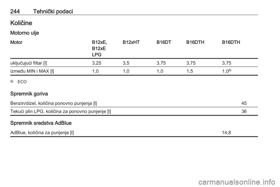 OPEL CROSSLAND X 2018.5  Priručnik za vlasnika (in Croatian) 244Tehnički podaciKoličineMotorno uljeMotorB12xE,
B12xE
LPGB12xHTB16DTB16DTHB16DTHuključujući filtar [l]3,253,53,753,753,75između MIN i MAX [l]1,01,01,01,51,0 9)9)
ECO
Spremnik goriva
Benzin/dize