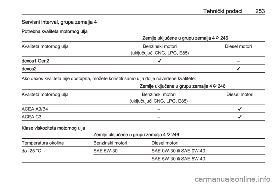 OPEL GRANDLAND X 2018.5  Priručnik za vlasnika (in Croatian) Tehnički podaci253Servisni interval, grupa zemalja 4Potrebna kvaliteta motornog uljaZemlje uključene u grupu zemalja 4  3 246Kvaliteta motornog uljaBenzinski motori
(uključujući CNG, LPG, E85)Dies