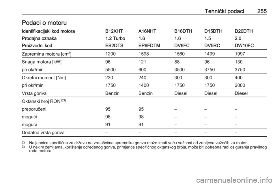 OPEL GRANDLAND X 2018.5  Priručnik za vlasnika (in Croatian) Tehnički podaci255Podaci o motoruIdentifikacijski kod motoraB12XHTA16NHTB16DTHD15DTHD20DTHProdajna oznaka1.2 Turbo1.61.61.52.0Proizvodni kodEB2DTSEP6FDTMDV6FCDV5RCDW10FCZapremina motora [cm3
]1200159