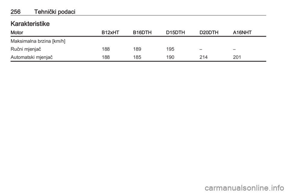 OPEL GRANDLAND X 2018.5  Priručnik za vlasnika (in Croatian) 256Tehnički podaciKarakteristikeMotorB12xHTB16DTHD15DTHD20DTHA16NHTMaksimalna brzina [km/h]Ručni mjenjač188189195––Automatski mjenjač188185190214201 