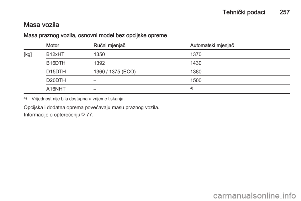 OPEL GRANDLAND X 2018.5  Priručnik za vlasnika (in Croatian) Tehnički podaci257Masa vozila
Masa praznog vozila, osnovni model bez opcijske opremeMotorRučni mjenjačAutomatski mjenjač[kg]B12xHT13501370B16DTH13921430D15DTH1360 / 1375 (ECO)1380D20DTH–1500A16N