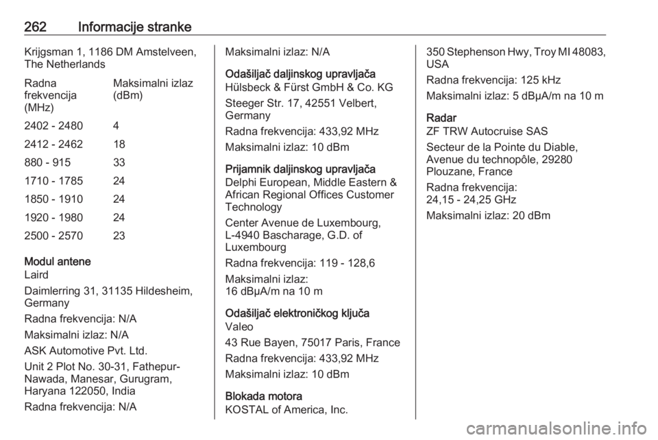 OPEL GRANDLAND X 2018.5 Priručnik za vlasnika (in Croatian) 262Informacije strankeKrijgsman 1, 1186 DM Amstelveen,The NetherlandsRadna
frekvencija
(MHz)Maksimalni izlaz
(dBm)2402 - 248042412 - 246218880 - 915331710 - 1785241850 - 1910241920 - 1980242500 - 2570 OPEL GRANDLAND X 2018.5 Priručnik za vlasnika (in Croatian) 262Informacije strankeKrijgsman 1, 1186 DM Amstelveen,The NetherlandsRadna
frekvencija
(MHz)Maksimalni izlaz
(dBm)2402 - 248042412 - 246218880 - 915331710 - 1785241850 - 1910241920 - 1980242500 - 2570