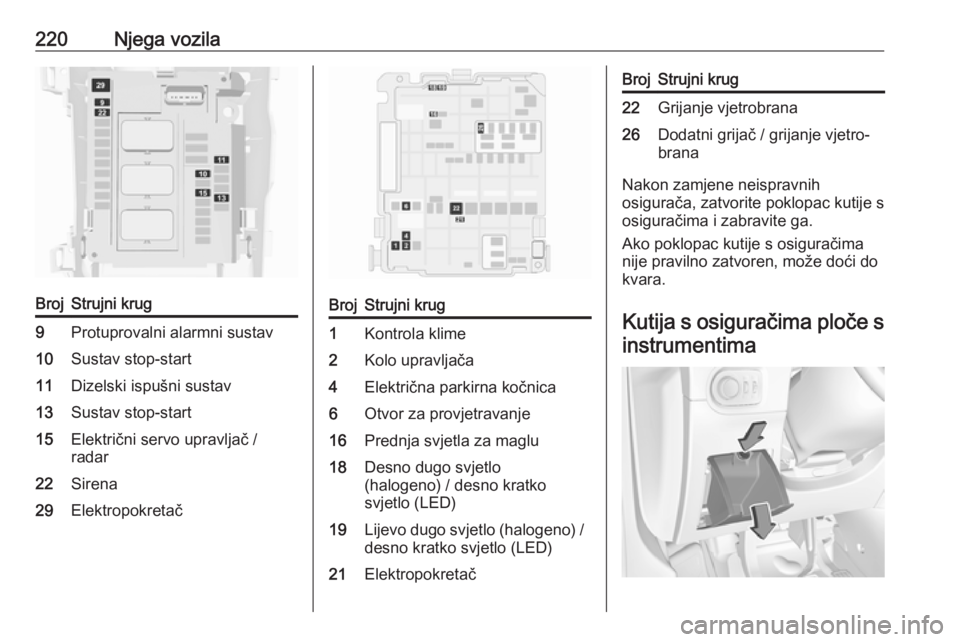 OPEL GRANDLAND X 2018.75  Priručnik za vlasnika (in Croatian) 220Njega vozilaBrojStrujni krug9Protuprovalni alarmni sustav10Sustav stop-start11Dizelski ispušni sustav13Sustav stop-start15Električni servo upravljač /
radar22Sirena29ElektropokretačBrojStrujni 