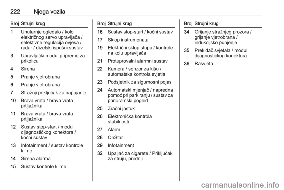 OPEL GRANDLAND X 2018.75  Priručnik za vlasnika (in Croatian) 222Njega vozilaBrojStrujni krug1Unutarnje ogledalo / kolo
električnog servo upravljača /
selektivne regulacija ovjesa /
radar / dizelski ispušni sustav3Upravljački modul pripreme za
prikolicu4Sire