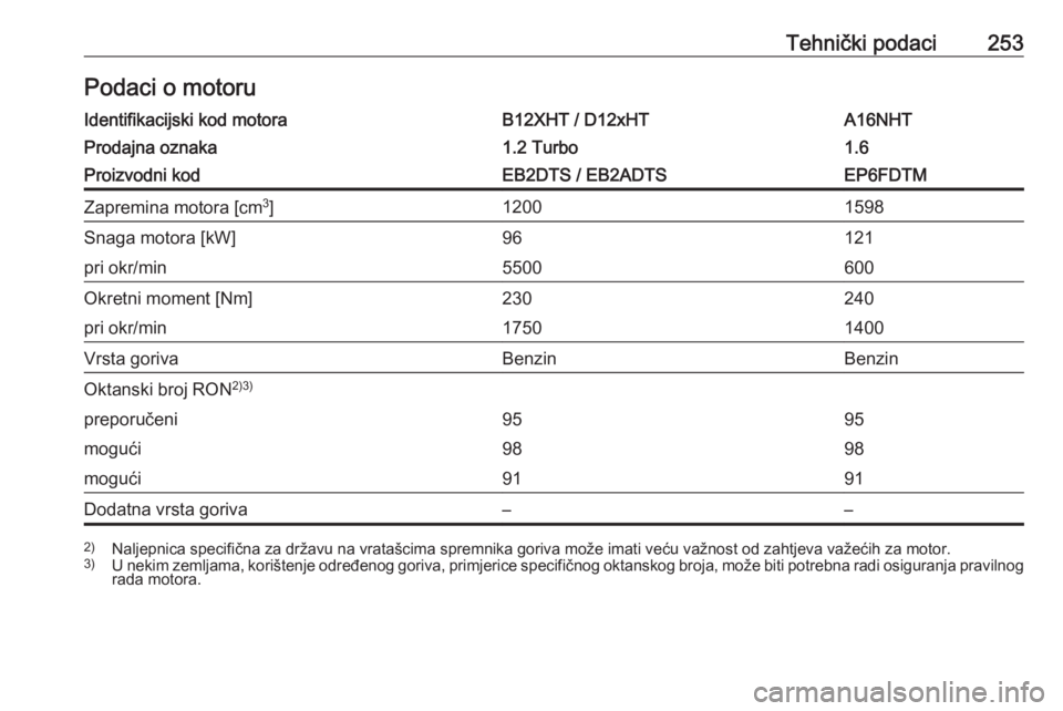OPEL GRANDLAND X 2018.75  Priručnik za vlasnika (in Croatian) Tehnički podaci253Podaci o motoruIdentifikacijski kod motoraB12XHT / D12xHTA16NHTProdajna oznaka1.2 Turbo1.6Proizvodni kodEB2DTS / EB2ADTSEP6FDTMZapremina motora [cm3
]12001598Snaga motora [kW]96121p