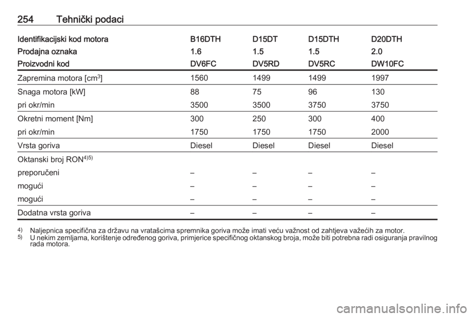 OPEL GRANDLAND X 2018.75  Priručnik za vlasnika (in Croatian) 254Tehnički podaciIdentifikacijski kod motoraB16DTHD15DTD15DTHD20DTHProdajna oznaka1.61.51.52.0Proizvodni kodDV6FCDV5RDDV5RCDW10FCZapremina motora [cm3
]1560149914991997Snaga motora [kW]887596130pri 