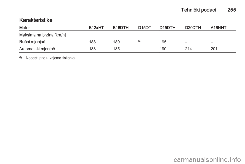 OPEL GRANDLAND X 2018.75  Priručnik za vlasnika (in Croatian) Tehnički podaci255KarakteristikeMotorB12xHTB16DTHD15DTD15DTHD20DTHA16NHTMaksimalna brzina [km/h]Ručni mjenjač1881896)195––Automatski mjenjač188185–1902142016)Nedostupno u vrijeme tiskanja. 
