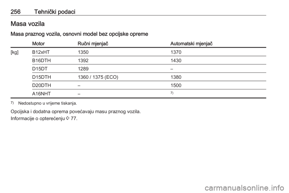 OPEL GRANDLAND X 2018.75  Priručnik za vlasnika (in Croatian) 256Tehnički podaciMasa vozila
Masa praznog vozila, osnovni model bez opcijske opremeMotorRučni mjenjačAutomatski mjenjač[kg]B12xHT13501370B16DTH13921430D15DT1289–D15DTH1360 / 1375 (ECO)1380D20DT