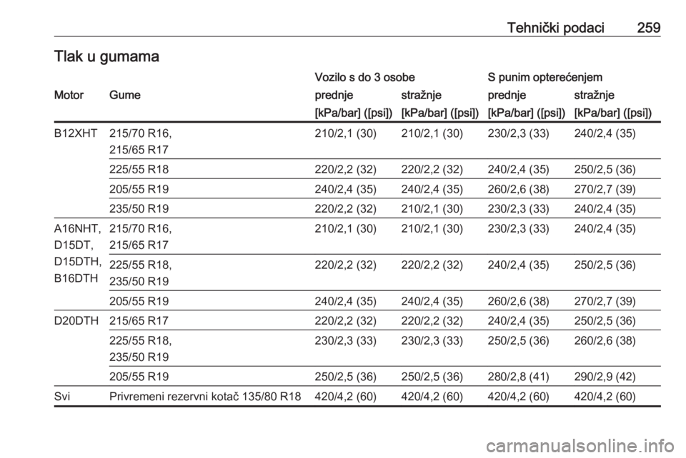 OPEL GRANDLAND X 2018.75  Priručnik za vlasnika (in Croatian) Tehnički podaci259Tlak u gumamaVozilo s do 3 osobeS punim opterećenjemMotorGumeprednjestražnjeprednjestražnje[kPa/bar] ([psi])[kPa/bar] ([psi])[kPa/bar] ([psi])[kPa/bar] ([psi])B12XHT215/70 R16,
2