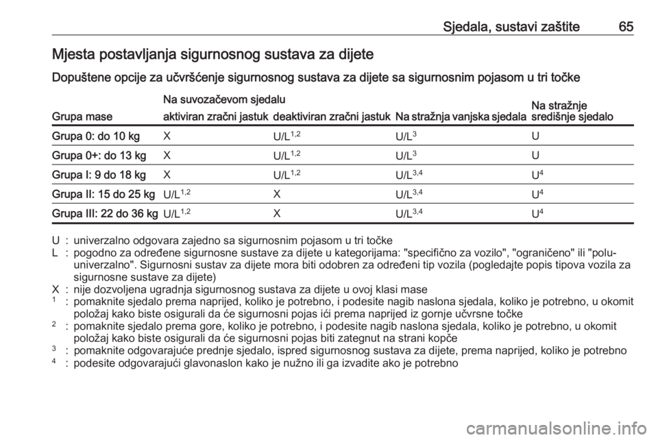 OPEL GRANDLAND X 2018.75  Priručnik za vlasnika (in Croatian) Sjedala, sustavi zaštite65Mjesta postavljanja sigurnosnog sustava za dijete
Dopuštene opcije za učvršćenje sigurnosnog sustava za dijete sa sigurnosnim pojasom u tri točke
Grupa mase
Na suvozač