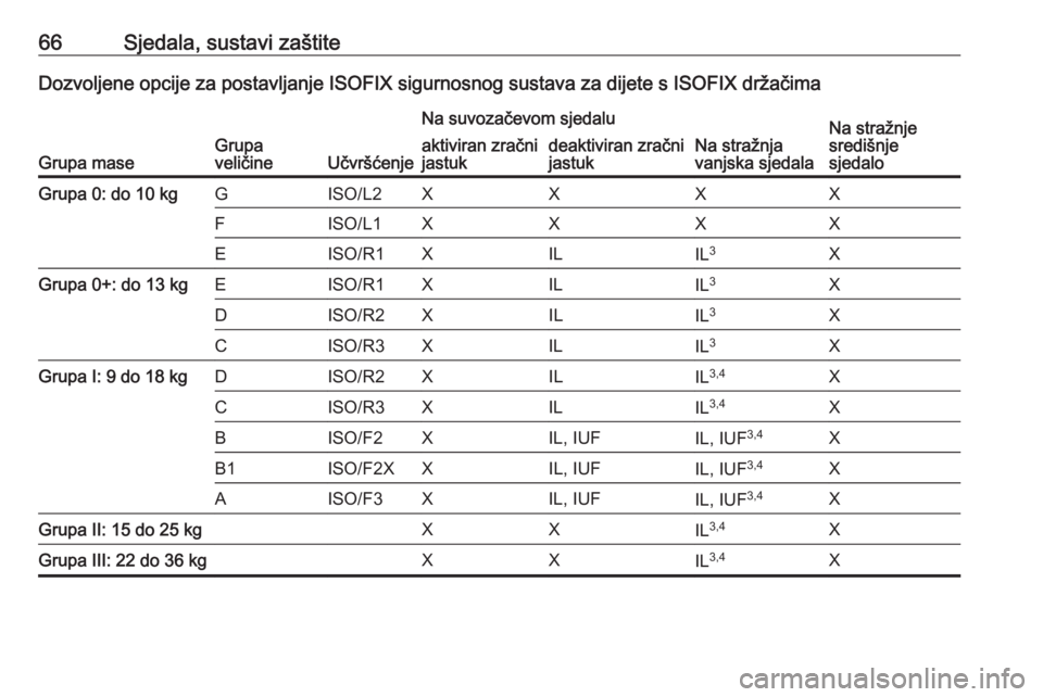 OPEL GRANDLAND X 2018.75  Priručnik za vlasnika (in Croatian) 66Sjedala, sustavi zaštiteDozvoljene opcije za postavljanje ISOFIX sigurnosnog sustava za dijete s ISOFIX držačima
Grupa maseGrupa
veličineUčvršćenje
Na suvozačevom sjedalu
Na stražnja
vanjsk