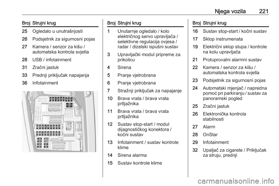 OPEL GRANDLAND X 2019  Priručnik za vlasnika (in Croatian) Njega vozila221BrojStrujni krug25Ogledalo u unutrašnjosti26Podsjetnik za sigurnosni pojas27Kamera / senzor za kišu /
automatska kontrola svjetla28USB / infotainment31Zračni jastuk33Prednji priklju�