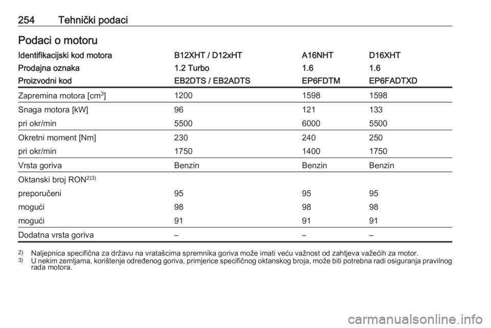 OPEL GRANDLAND X 2019  Priručnik za vlasnika (in Croatian) 254Tehnički podaciPodaci o motoruIdentifikacijski kod motoraB12XHT / D12xHTA16NHTD16XHTProdajna oznaka1.2 Turbo1.61.6Proizvodni kodEB2DTS / EB2ADTSEP6FDTMEP6FADTXDZapremina motora [cm3
]120015981598S