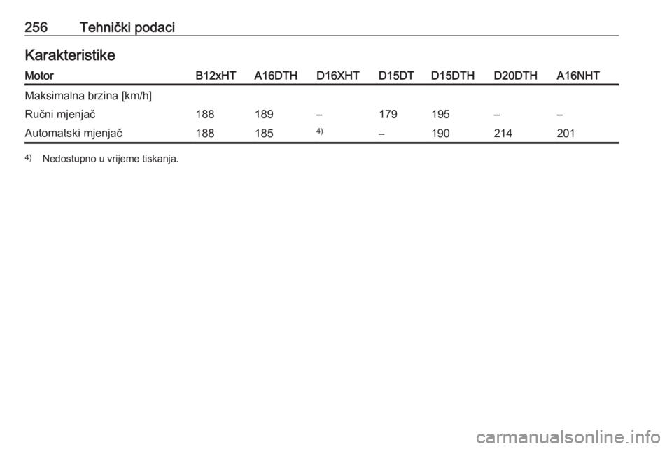 OPEL GRANDLAND X 2019  Priručnik za vlasnika (in Croatian) 256Tehnički podaciKarakteristikeMotorB12xHTA16DTHD16XHTD15DTD15DTHD20DTHA16NHTMaksimalna brzina [km/h]Ručni mjenjač188189–179195––Automatski mjenjač1881854)–1902142014)Nedostupno u vrijeme